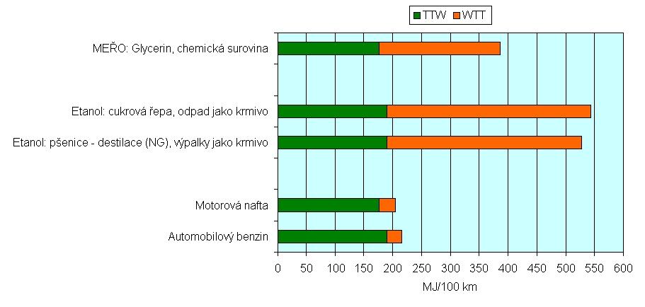 Tab. 7: Porovnání výhřevnosti jednotlivých druhů motorových paliv MEŘO Motorová nafta Etanol ETBE Automobilový benzin MJ/kg 37,3 42,7 26,4 36,0 41,3 MJ/l 32,0 35,7 21,2 26,7 31,0 Zdroj: ŠEBOR, G.