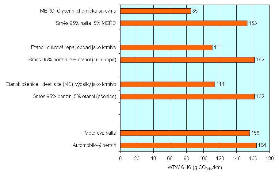 Obr. 13: Celkové emise skleníkových plynů pro biopaliva pěstovaná v ČR Zdroj: Well-to-Wheels analysis of future automotive fuels and powertrains in the European kontext Hodnota GHG emisí při