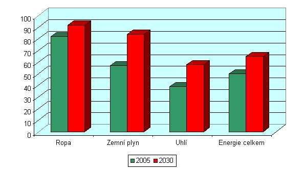 dnes do EU dováženo přibližně 50 % energie, konkrétně u ropy 82 %.