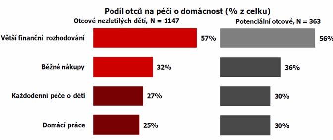 zaměstnavatele a celkové společenské nastavení k problematice otcovské péče. Bohužel neexistuje komparativní studie mezi jednotlivými zeměmi EU.