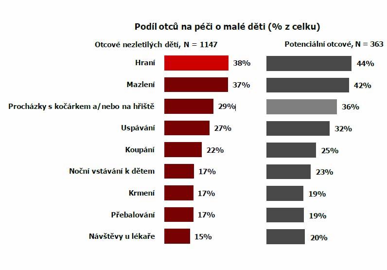 Zapojení mívá podobu aktivit typu mazlení a hraní, procházky a uspávání. Podíl otců na prováděných činnostech v péči o malé děti ukazuje obrázek č. 2.