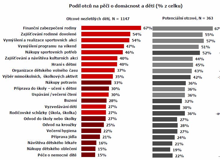 2 Podíl otců na péči o malé děti (Friedlaenderová, 2010) Návštěva lékaře, péče o nemocné dítě, později příprava do školy jsou také častěji v kompetenci