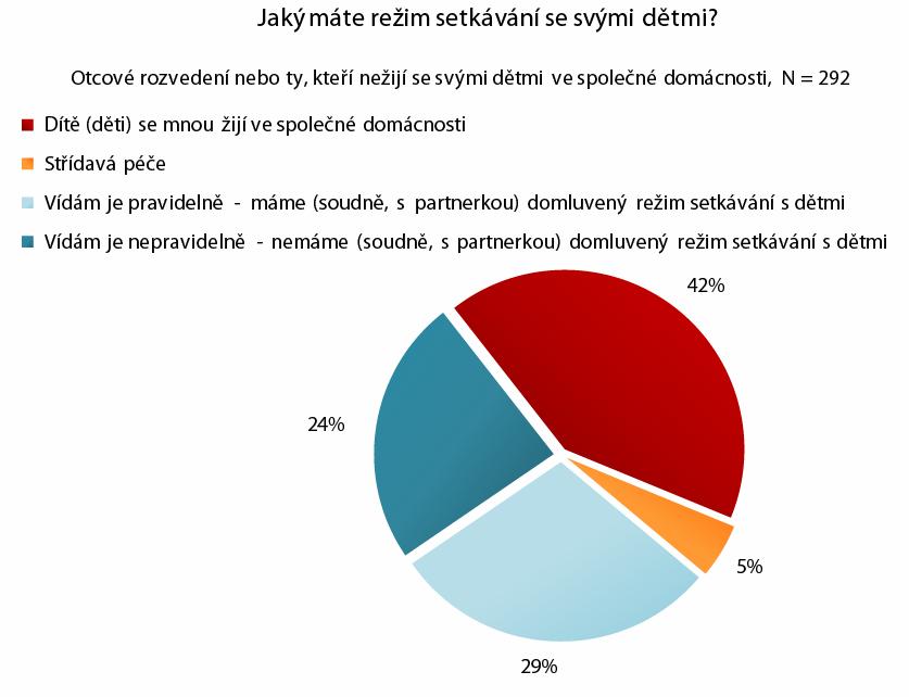 Obrázek č. 5 Režim setkávání otců po rozvodu s dětmi (Friedlaenderová, 2010, s.