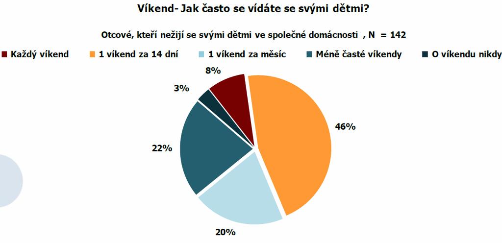 Obrázek č. 6 Víkendové trávení času u mužů nežijících s dětmi ve společné domácnosti (Friedlaenderová, 2010, s. 50) 3.2.4 Syndrom SZR/PAS Záměrně je tato podkapitola nazvána zkratkou českého a anglického názvu.