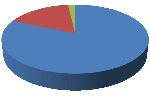 2% 17% strach, strach z něčeho 81% chorobný strach, hrůza z něčeho nevím Graf 3: Jak byste charakterizovali pojem fobie?