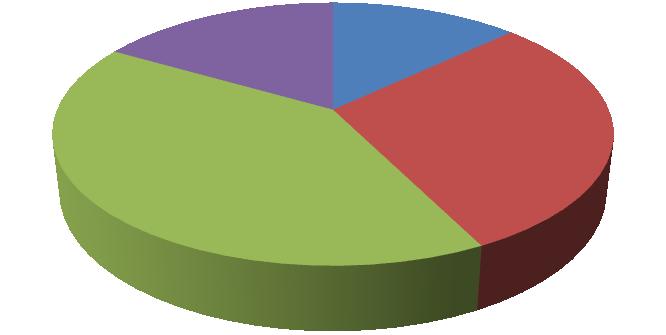 Myslíte si, že trpíte nějakou fobií? 15% 22% 39% 24% ano spíše ano spíše ne ne Graf 4: Myslíte si, že trpíte nějakou fobií? 39 % (21 respondentů) uvádí, ţe spíše netrpí nějakou fobií.