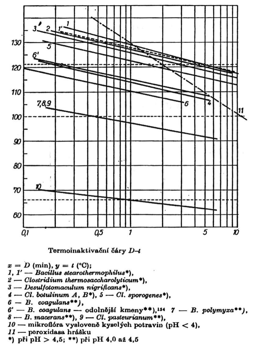 Obr. 9 Termoinaktivační čáry (www.vscht.cz). 3.5.6 Proces sterilace Aby byla sterilace úspěšná, je rozhodující vyhřát sterilované potraviny na požadovanou teplotu.