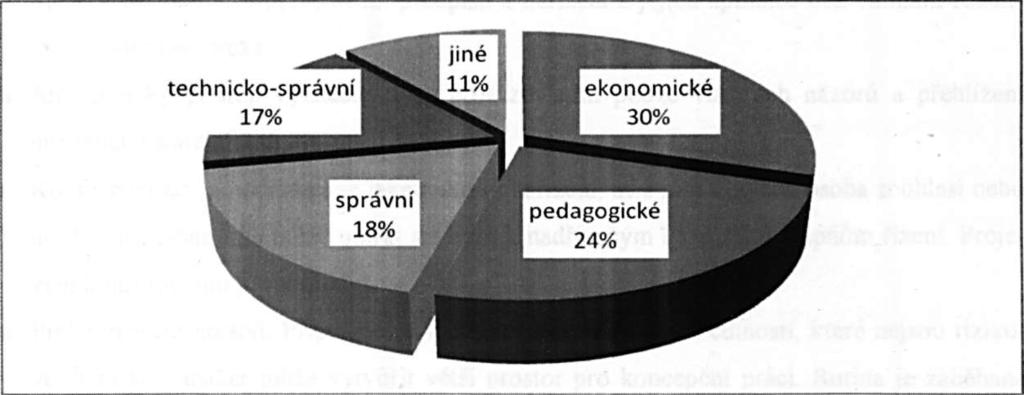 Tabulka č. 12 Vyjádřete alespoň přibližně, kolik % své činnosti věnujete jednotlivým oblastem řízení školy?