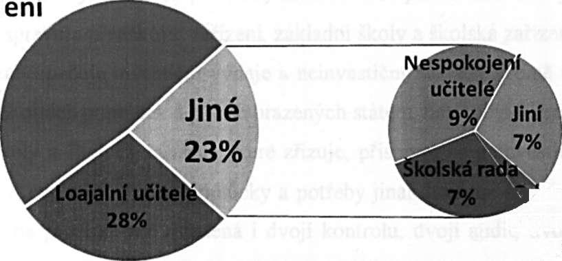 Užší věcí 48% pnborová organizace 1% 10.7. Faktory ohrožující postavení ředitele školy Co ředitelé považují za prioritní, aby se udrželi ve funkci ředitele.