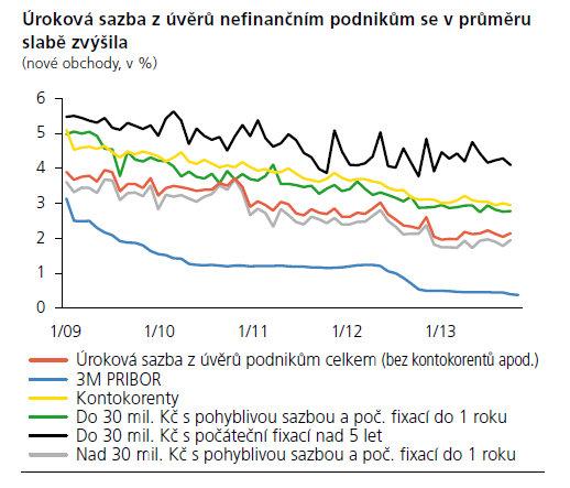 3. Úroková míra v CB Nižší úrokové sazby ČNB.