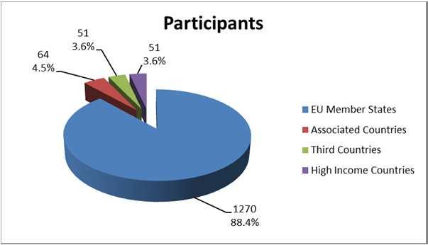 ENVI doposud vyhodnocené výzvy 2014-2015 Financované projekty 102 projektů 1 436 účastníků 72