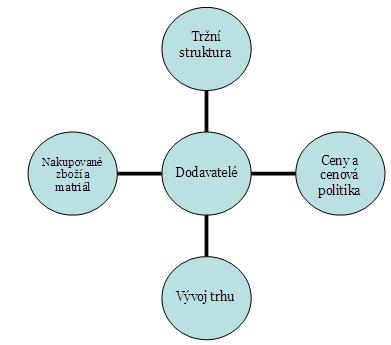 Řízení zásob v prostředí nadnárodní společnosti 23 Obr. 9 Informace získávané výzkumem nákupního trhu Zdroj: Tomek, Vávrová, 2007 Informace získané výzkumem nákupního trhu.