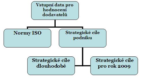 Řízení zásob v prostředí nadnárodní společnosti 37 Obrázek č. 13 Vstupní data pro hodnocení dodavatelů Zdroj: Vlastní práce 1.