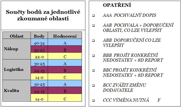 Řízení zásob v prostředí nadnárodní společnosti 40 5. Vyhodnocení výsledků hodnocení dodavatelů Dodavatelé jsou rozděleni podle celkového hodnocení ze všech oblastí do 4 skupin. 1.