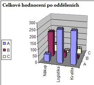 Řízení zásob v prostředí nadnárodní společnosti 42 Výsledky jednotlivých oddělení zachycuje graf 2.