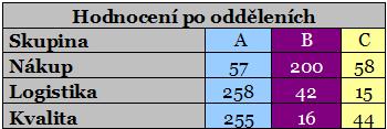Útvar nákupu, má ve skupině A 57 dodavatelů, což ukazuje na nutnost detailní analýzy problémových oblastí a zavedení nápravných opatření. Graf č.