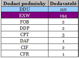 dodavatelé, kteří dodávali v rámci území Německa do sesterských podniků, dodržovali dodací podmínku DDU, která je zařazena do skupiny A.