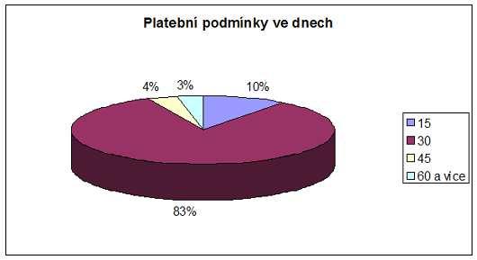 Řízení zásob v prostředí nadnárodní společnosti 43 Platební podmínky jak názorně ukazuje graf 4 jsou dle rozložení v pořádku, podnik si stanovil cílovou platební podmínku minimálně 30 dní netto, což