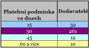 Graf ukazuje prostor pro jednání a potenciál pro nastavení výhodnějších platebních podmínek pro podnik. Graf č.