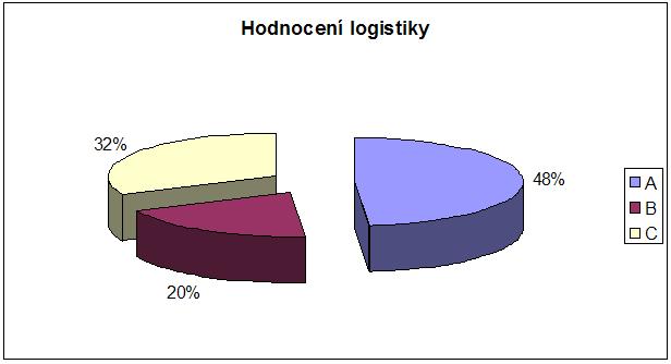 Řízení zásob v prostředí nadnárodní společnosti 44 Graf č.