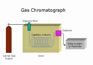 Plynová chromatografie, GC Mobilní fáze - nosný plyn (nejčastěji inertní plyn - dusík, helium, argon) Separace u GC je založena na rozdílech tlaku par analytů interakcích se stacionární fází -