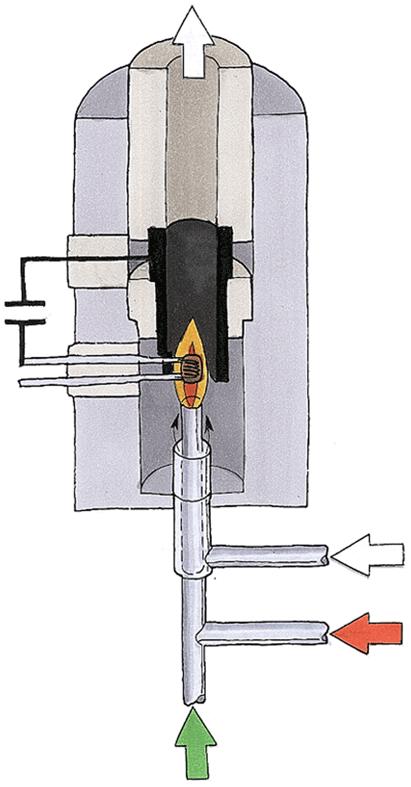 Plynový chromatograf - detektory Univerzální detektory - detegují většinu analytů Selektivní detektory Plamenově ionizační detektor (flame ionization detector, FID) univerzální