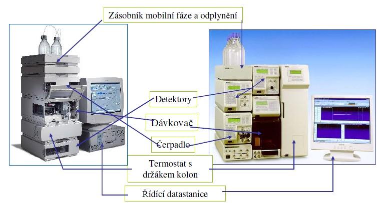 malého průměru (5 µm), HPLC - v klinické laboratoři nejrozšířenější forma LC (všechny principy