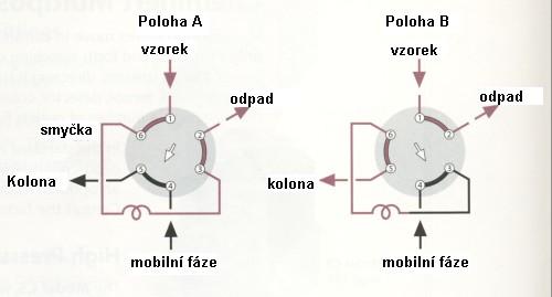 Dávkovací zařízení Kapalinový chromatograf šesticestný ventil s vyměnitelnou smyčkou objem od desítek nanolitrů po mililitry plnící pozice (poloha A) - vzorek se nasaje ze vzorkové nádobky (tzv.