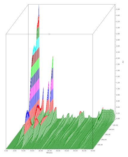 Kapalinový chromatograf - detektory Detektor (s výjimkou MSD) obsahuje průtokovou celu - zde detegovány separované analyty generovaný elektronický signál zaznamenán ve formě chromatogramu Fotometry a