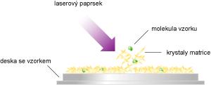 Matrix-Assisted Laser Desorption Ionization - MALDI Vzorek v roztoku smíchán s matricí matrice - deriváty nízkomolekulárních aromatických kyselin absorbují energii laserového záření ve VIS nebo