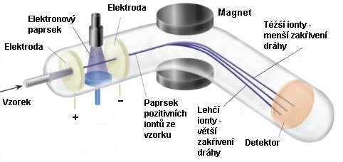 MS separace iontů Iontový separátor: rozdělení iontů různých hmotností ion je urychlen z charakteru jeho pohybu