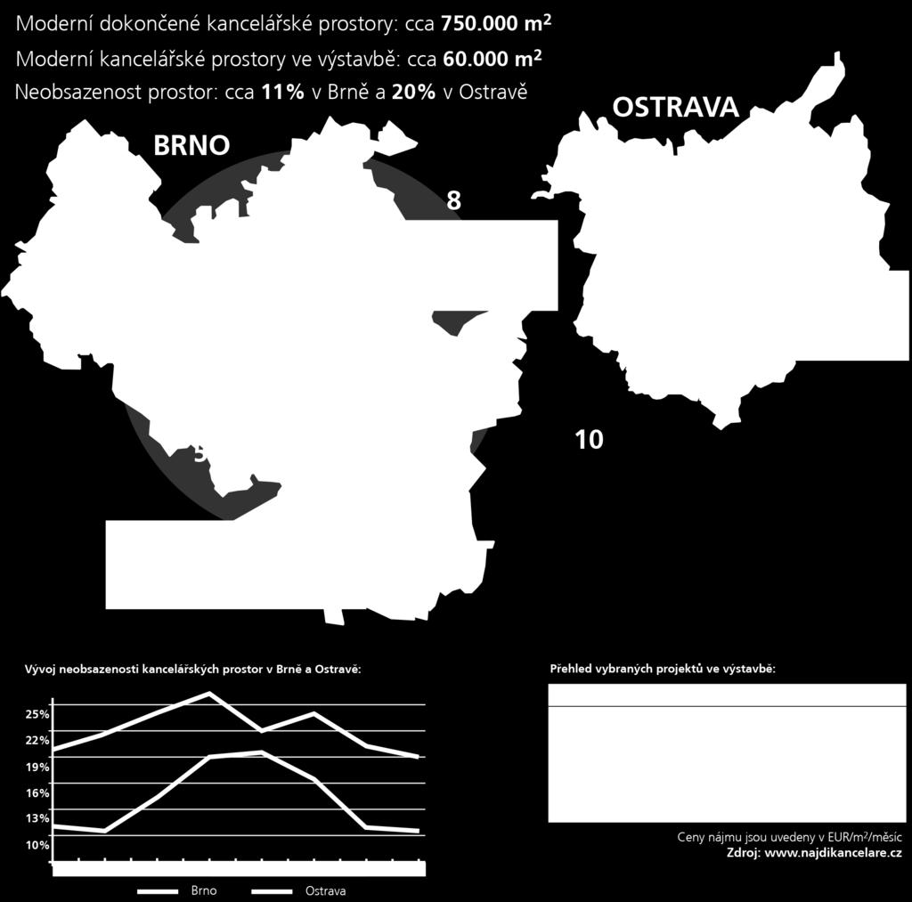 ADMINISTRATIVNÍ PROSTORY V BRNĚ A OSTRAVĚ Trh kancelářských nemovitostí v Brně byl v roce 2016 na vzestupu, a to jak díky rozsáhlým expanzím společností na tomto trhu již působícím, například expanze