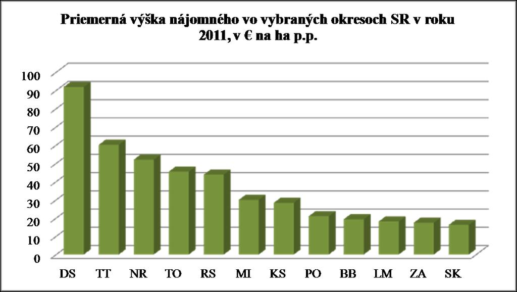 Graf č. 3 Prameň: dotazníkový prieskum VÚEPP Znižovanie počtu pracujúcich v poľnohospodárstve pokračovalo i v roku 2012. Medziročný pokles dosiahol 1,7 tis. osôb, t. j. o 3,3 %, na 50,4 tis.