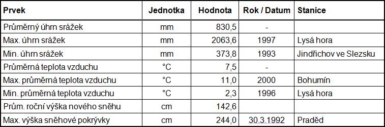 2.4 KLIMATICKÉ POMĚRY Tato podoblast je obklopena