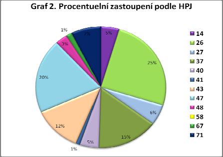 2.5 PEDOLOGICKÉ POMĚRY K určení pedologických poměrů byla využita klasifikace dle pětimístného kódu BPEJ. Druhá a třetí číslice přísluší k hlavní půdní jednotce (HPJ).