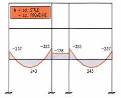 Obr. 1 Tvar konstrukce; půdorys, řez Fig. 1 Form of the structure, groud plan, cross section Obr. 2 Ohybové momenty na původní konstrukci Fig. 2 Bending moments on the original structure Obr.