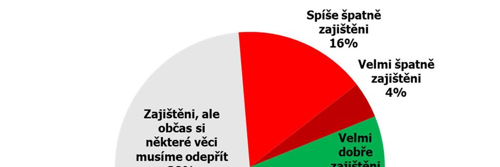 Každá pátá česká rodina se závislými dětmi se nachází ve špatné