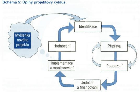 Klasifikace projektů Projekty investiční (tvrdé) pořízení investičního majetku, který dále slouží k naplňování cílů projektu.