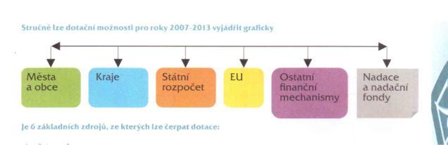 Příklady: Projekty investiční (stavební činnost, modernizace technologií) Projekty neinvestiční (zaměstnávání tělesně handicapovaných, konference, systém rekvalifikace pro osoby bez vzdělání atd.