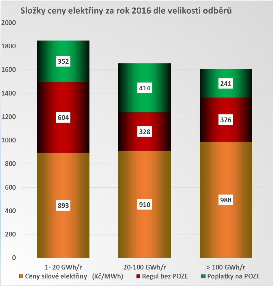 Obrácení směrnice je dobrý začátek, ale dotazník není reprezentativní zejména v kategorii 1-20 GWh/r Silová elektřina Na EEX (PEX) je po Norpoolu nejnižší cena elektřiny v Evropě.