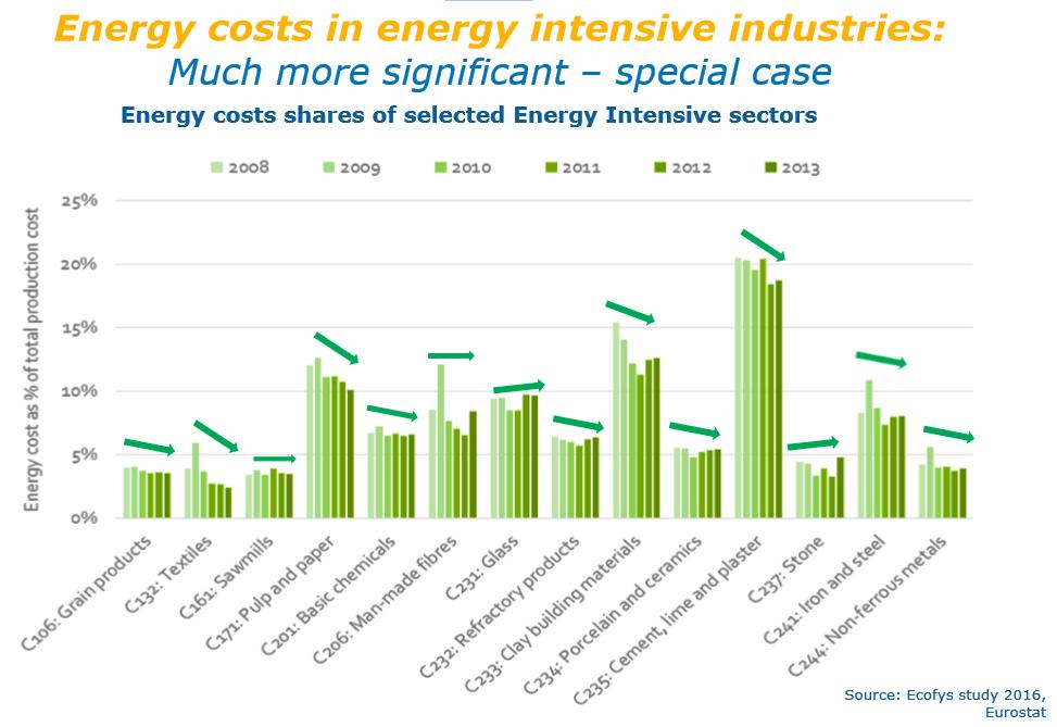 Spolehlivost dodávky a celková cena energií jsou významné nákladové položky pro průmysl, zejména pro komoditní, energeticky intenzivní obory (EII).
