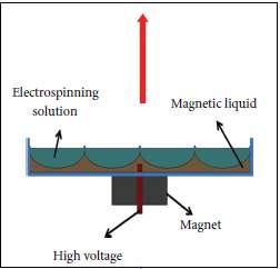 Stacionární ZVLÁKŇOVACÍ ELEKTRODY Zvlákňování přes feromagnetickou kapalinu Vrstva feromagnetické kapaliny je překryta vrstvou polymerního roztoku.
