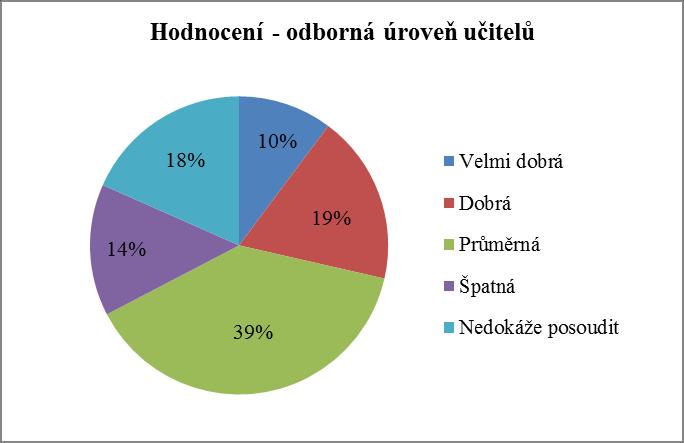 Graf 14: Hodnocení odborná úroveň učitelů Zdroj: Šedý Jaromír (vlastní šetření) Další otázka dotazníkového šetření se vztahovala k odborné úrovni učitelů v oblasti vzdělávání dětí se SPU.