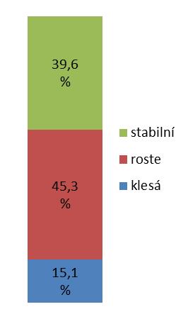 10 Z provedeného výzkumu trhu mezi sportovními kluby v Ostravě je přitom zřejmé, že počet registrovaných sportovců v Ostravě mírně roste.