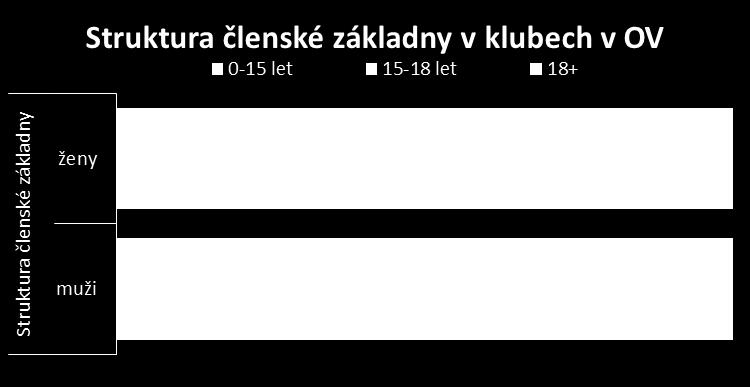 Důvody rostoucích registrací lze spatřovat v aktivitě samotných klubů. Mnoho klubů hovoří o náborových akcích, o koncepční práci.