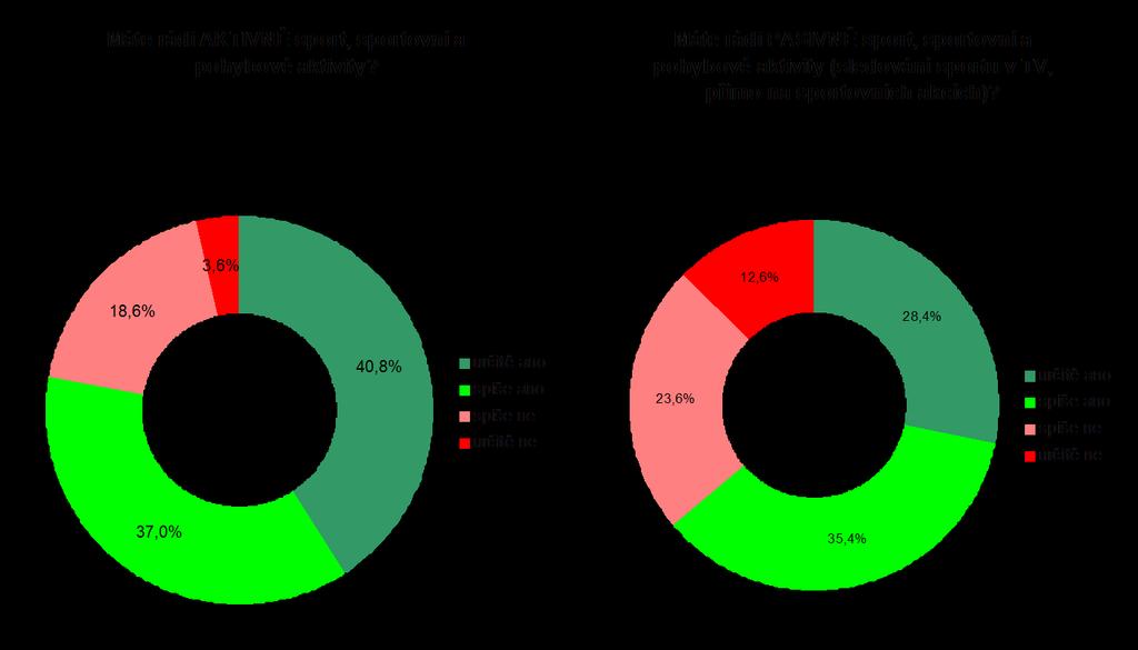 11 2.1.2. Neregistrovaní sportovci Sport však nejsou pouze registrovaní sportovci, ale rovněž sportovní amatéři, hobby sportovci.