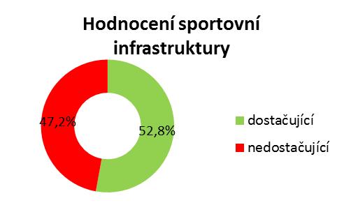 19 2.2.3. Zařízení pro výkonnostní sport Vlastní sportoviště pro provozování výkonnostního sportu, čili pro registrované sportovce v Ostravě, eviduje okolo třetiny sportovních klubů.