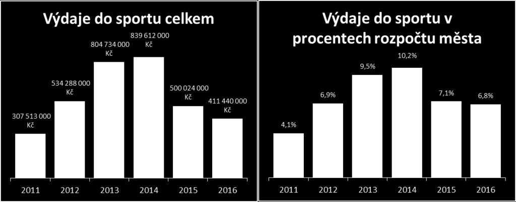 Tato částka představovala v roce 2014 podporu ve výši 10,2% z celkového rozpočtu města. I z tohoto pohledu se jednalo o rekordní rok pro sport v Ostravě.