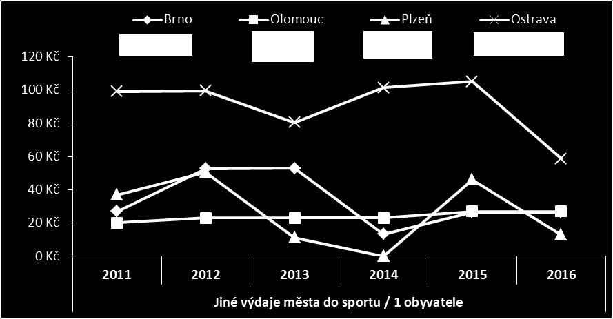 44 3.4.4. Jiné výdaje měst do sportu Kategorie jiných výdajů do sportu představuje příspěvky měst na mimořádné sportovní události.