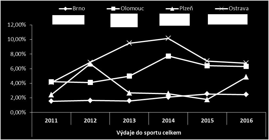 46 Pro další doplňující pohled na tuto problematiku je zajímavé srovnat, jaké procento tvoří výdaje do sportu ve vztahu k celkovému